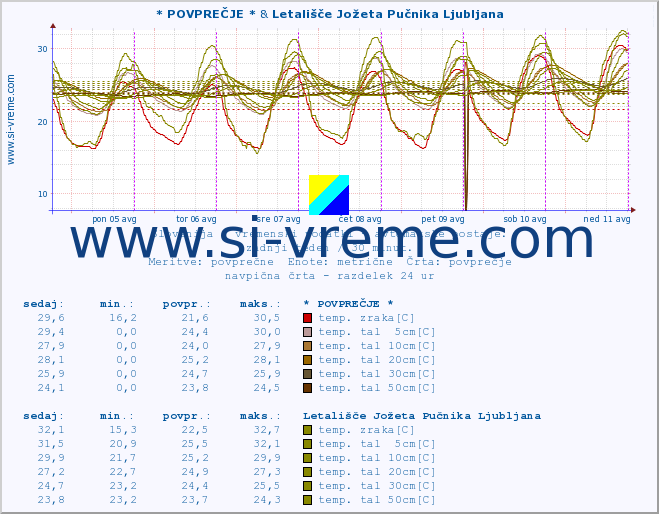 POVPREČJE :: * POVPREČJE * & Letališče Jožeta Pučnika Ljubljana :: temp. zraka | vlaga | smer vetra | hitrost vetra | sunki vetra | tlak | padavine | sonce | temp. tal  5cm | temp. tal 10cm | temp. tal 20cm | temp. tal 30cm | temp. tal 50cm :: zadnji teden / 30 minut.