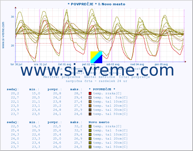 POVPREČJE :: * POVPREČJE * & Novo mesto :: temp. zraka | vlaga | smer vetra | hitrost vetra | sunki vetra | tlak | padavine | sonce | temp. tal  5cm | temp. tal 10cm | temp. tal 20cm | temp. tal 30cm | temp. tal 50cm :: zadnji teden / 30 minut.