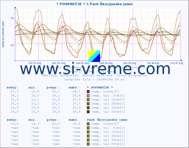 POVPREČJE :: * POVPREČJE * & Park Škocjanske jame :: temp. zraka | vlaga | smer vetra | hitrost vetra | sunki vetra | tlak | padavine | sonce | temp. tal  5cm | temp. tal 10cm | temp. tal 20cm | temp. tal 30cm | temp. tal 50cm :: zadnji teden / 30 minut.