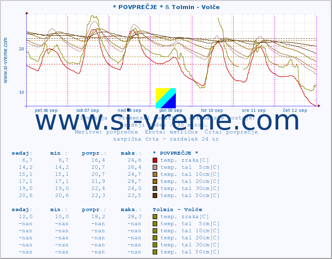 POVPREČJE :: * POVPREČJE * & Tolmin - Volče :: temp. zraka | vlaga | smer vetra | hitrost vetra | sunki vetra | tlak | padavine | sonce | temp. tal  5cm | temp. tal 10cm | temp. tal 20cm | temp. tal 30cm | temp. tal 50cm :: zadnji teden / 30 minut.