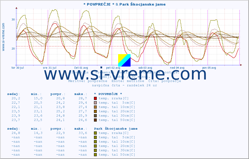 POVPREČJE :: * POVPREČJE * & Park Škocjanske jame :: temp. zraka | vlaga | smer vetra | hitrost vetra | sunki vetra | tlak | padavine | sonce | temp. tal  5cm | temp. tal 10cm | temp. tal 20cm | temp. tal 30cm | temp. tal 50cm :: zadnji teden / 30 minut.