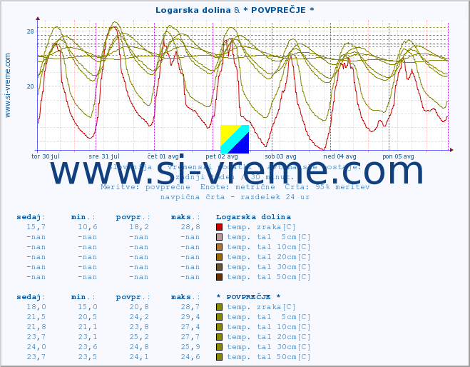 POVPREČJE :: Logarska dolina & * POVPREČJE * :: temp. zraka | vlaga | smer vetra | hitrost vetra | sunki vetra | tlak | padavine | sonce | temp. tal  5cm | temp. tal 10cm | temp. tal 20cm | temp. tal 30cm | temp. tal 50cm :: zadnji teden / 30 minut.