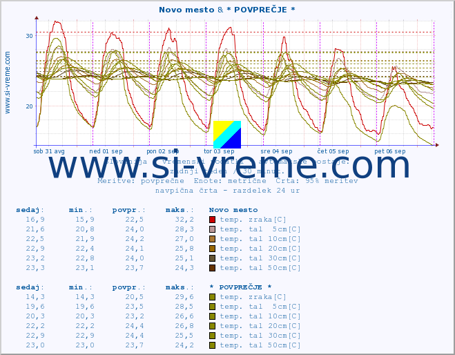 POVPREČJE :: Novo mesto & * POVPREČJE * :: temp. zraka | vlaga | smer vetra | hitrost vetra | sunki vetra | tlak | padavine | sonce | temp. tal  5cm | temp. tal 10cm | temp. tal 20cm | temp. tal 30cm | temp. tal 50cm :: zadnji teden / 30 minut.
