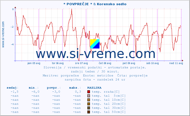 POVPREČJE :: * POVPREČJE * & Korensko sedlo :: temp. zraka | vlaga | smer vetra | hitrost vetra | sunki vetra | tlak | padavine | sonce | temp. tal  5cm | temp. tal 10cm | temp. tal 20cm | temp. tal 30cm | temp. tal 50cm :: zadnji teden / 30 minut.