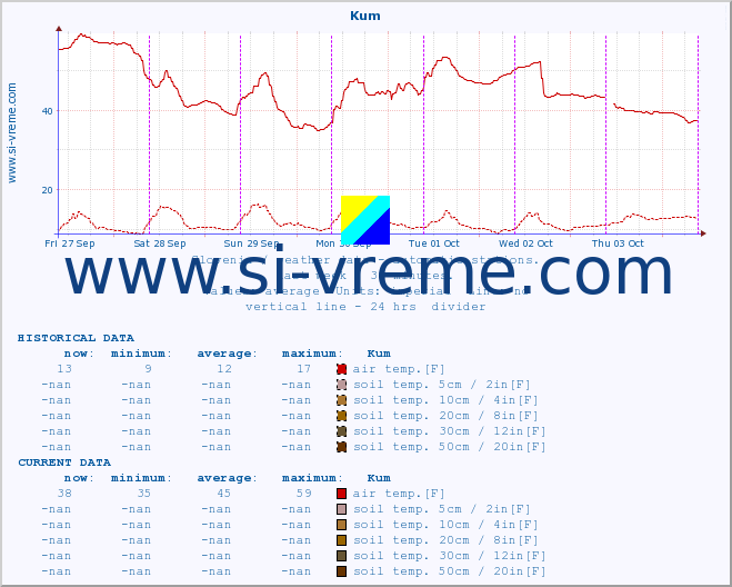  :: Kum :: air temp. | humi- dity | wind dir. | wind speed | wind gusts | air pressure | precipi- tation | sun strength | soil temp. 5cm / 2in | soil temp. 10cm / 4in | soil temp. 20cm / 8in | soil temp. 30cm / 12in | soil temp. 50cm / 20in :: last week / 30 minutes.