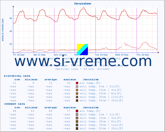  :: Jeruzalem :: air temp. | humi- dity | wind dir. | wind speed | wind gusts | air pressure | precipi- tation | sun strength | soil temp. 5cm / 2in | soil temp. 10cm / 4in | soil temp. 20cm / 8in | soil temp. 30cm / 12in | soil temp. 50cm / 20in :: last week / 30 minutes.