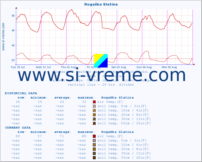  :: Rogaška Slatina :: air temp. | humi- dity | wind dir. | wind speed | wind gusts | air pressure | precipi- tation | sun strength | soil temp. 5cm / 2in | soil temp. 10cm / 4in | soil temp. 20cm / 8in | soil temp. 30cm / 12in | soil temp. 50cm / 20in :: last week / 30 minutes.