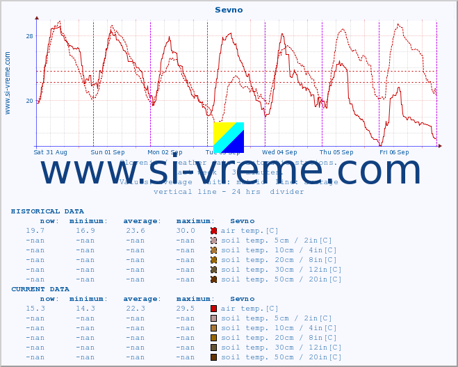  :: Sevno :: air temp. | humi- dity | wind dir. | wind speed | wind gusts | air pressure | precipi- tation | sun strength | soil temp. 5cm / 2in | soil temp. 10cm / 4in | soil temp. 20cm / 8in | soil temp. 30cm / 12in | soil temp. 50cm / 20in :: last week / 30 minutes.