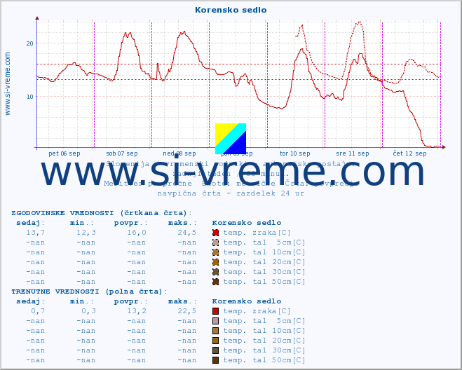 POVPREČJE :: Korensko sedlo :: temp. zraka | vlaga | smer vetra | hitrost vetra | sunki vetra | tlak | padavine | sonce | temp. tal  5cm | temp. tal 10cm | temp. tal 20cm | temp. tal 30cm | temp. tal 50cm :: zadnji teden / 30 minut.