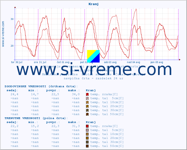 POVPREČJE :: Kranj :: temp. zraka | vlaga | smer vetra | hitrost vetra | sunki vetra | tlak | padavine | sonce | temp. tal  5cm | temp. tal 10cm | temp. tal 20cm | temp. tal 30cm | temp. tal 50cm :: zadnji teden / 30 minut.