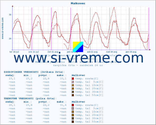 POVPREČJE :: Malkovec :: temp. zraka | vlaga | smer vetra | hitrost vetra | sunki vetra | tlak | padavine | sonce | temp. tal  5cm | temp. tal 10cm | temp. tal 20cm | temp. tal 30cm | temp. tal 50cm :: zadnji teden / 30 minut.