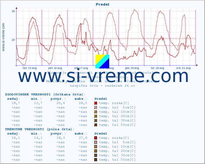 POVPREČJE :: Predel :: temp. zraka | vlaga | smer vetra | hitrost vetra | sunki vetra | tlak | padavine | sonce | temp. tal  5cm | temp. tal 10cm | temp. tal 20cm | temp. tal 30cm | temp. tal 50cm :: zadnji teden / 30 minut.