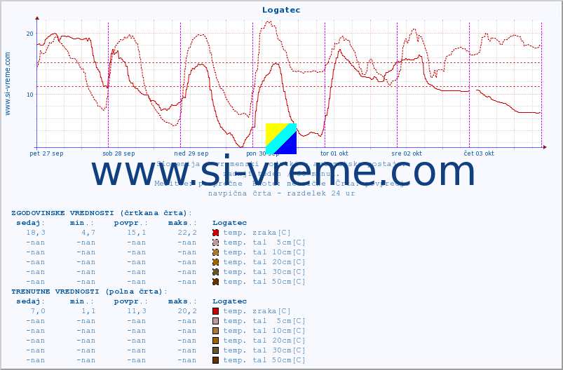 POVPREČJE :: Logatec :: temp. zraka | vlaga | smer vetra | hitrost vetra | sunki vetra | tlak | padavine | sonce | temp. tal  5cm | temp. tal 10cm | temp. tal 20cm | temp. tal 30cm | temp. tal 50cm :: zadnji teden / 30 minut.