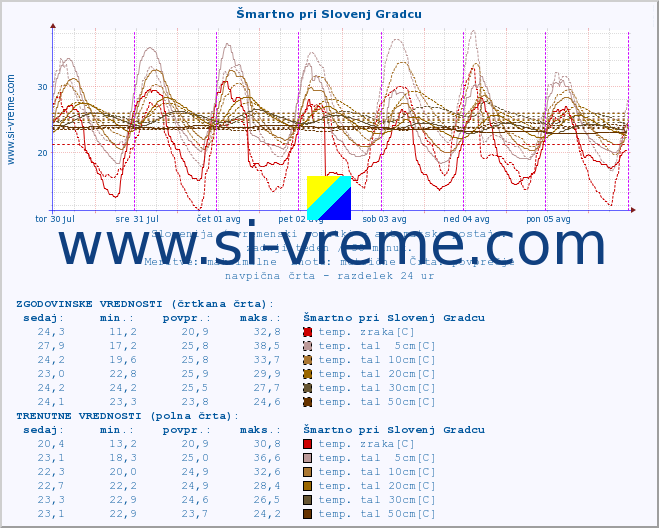 POVPREČJE :: Šmartno pri Slovenj Gradcu :: temp. zraka | vlaga | smer vetra | hitrost vetra | sunki vetra | tlak | padavine | sonce | temp. tal  5cm | temp. tal 10cm | temp. tal 20cm | temp. tal 30cm | temp. tal 50cm :: zadnji teden / 30 minut.