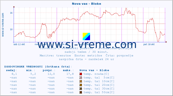 POVPREČJE :: Nova vas - Bloke :: temp. zraka | vlaga | smer vetra | hitrost vetra | sunki vetra | tlak | padavine | sonce | temp. tal  5cm | temp. tal 10cm | temp. tal 20cm | temp. tal 30cm | temp. tal 50cm :: zadnji teden / 30 minut.