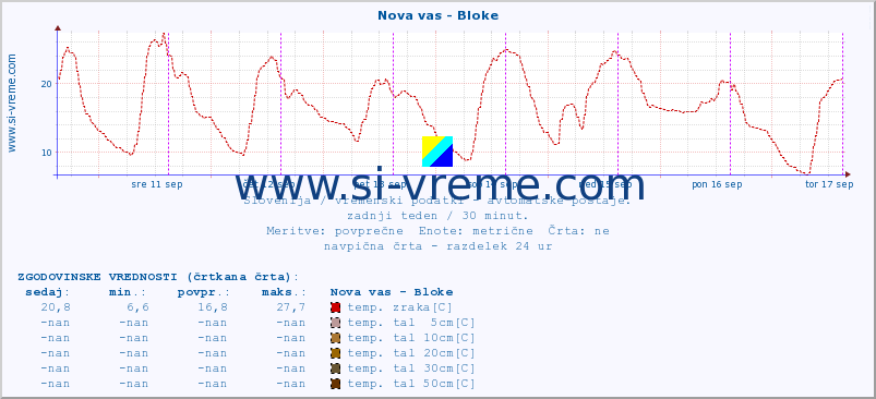 POVPREČJE :: Nova vas - Bloke :: temp. zraka | vlaga | smer vetra | hitrost vetra | sunki vetra | tlak | padavine | sonce | temp. tal  5cm | temp. tal 10cm | temp. tal 20cm | temp. tal 30cm | temp. tal 50cm :: zadnji teden / 30 minut.