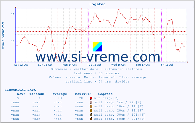  :: Logatec :: air temp. | humi- dity | wind dir. | wind speed | wind gusts | air pressure | precipi- tation | sun strength | soil temp. 5cm / 2in | soil temp. 10cm / 4in | soil temp. 20cm / 8in | soil temp. 30cm / 12in | soil temp. 50cm / 20in :: last week / 30 minutes.