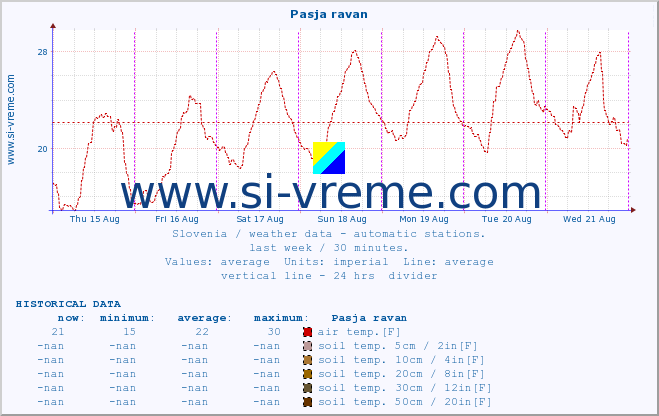  :: Pasja ravan :: air temp. | humi- dity | wind dir. | wind speed | wind gusts | air pressure | precipi- tation | sun strength | soil temp. 5cm / 2in | soil temp. 10cm / 4in | soil temp. 20cm / 8in | soil temp. 30cm / 12in | soil temp. 50cm / 20in :: last week / 30 minutes.