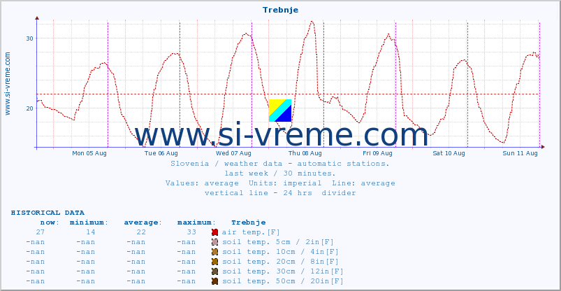  :: Trebnje :: air temp. | humi- dity | wind dir. | wind speed | wind gusts | air pressure | precipi- tation | sun strength | soil temp. 5cm / 2in | soil temp. 10cm / 4in | soil temp. 20cm / 8in | soil temp. 30cm / 12in | soil temp. 50cm / 20in :: last week / 30 minutes.