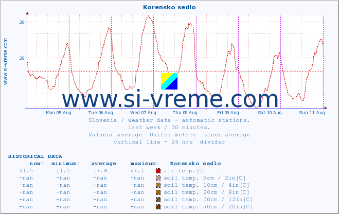  :: Korensko sedlo :: air temp. | humi- dity | wind dir. | wind speed | wind gusts | air pressure | precipi- tation | sun strength | soil temp. 5cm / 2in | soil temp. 10cm / 4in | soil temp. 20cm / 8in | soil temp. 30cm / 12in | soil temp. 50cm / 20in :: last week / 30 minutes.