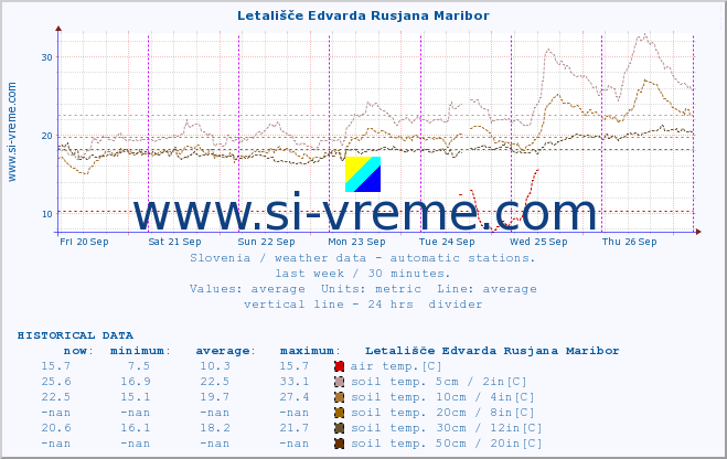  :: Letališče Edvarda Rusjana Maribor :: air temp. | humi- dity | wind dir. | wind speed | wind gusts | air pressure | precipi- tation | sun strength | soil temp. 5cm / 2in | soil temp. 10cm / 4in | soil temp. 20cm / 8in | soil temp. 30cm / 12in | soil temp. 50cm / 20in :: last week / 30 minutes.