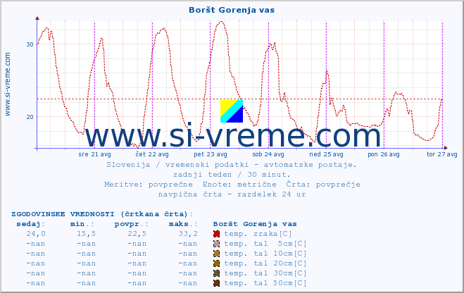 POVPREČJE :: Boršt Gorenja vas :: temp. zraka | vlaga | smer vetra | hitrost vetra | sunki vetra | tlak | padavine | sonce | temp. tal  5cm | temp. tal 10cm | temp. tal 20cm | temp. tal 30cm | temp. tal 50cm :: zadnji teden / 30 minut.