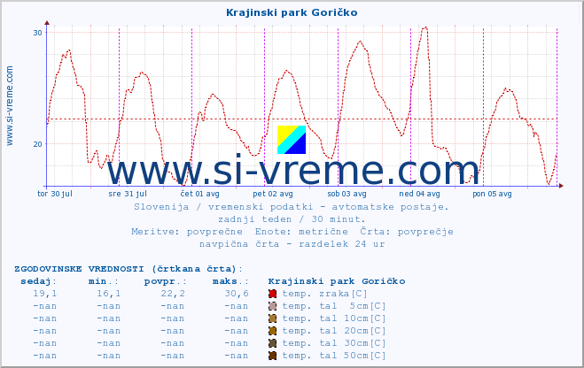 POVPREČJE :: Krajinski park Goričko :: temp. zraka | vlaga | smer vetra | hitrost vetra | sunki vetra | tlak | padavine | sonce | temp. tal  5cm | temp. tal 10cm | temp. tal 20cm | temp. tal 30cm | temp. tal 50cm :: zadnji teden / 30 minut.