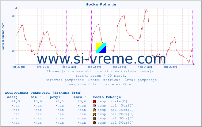 POVPREČJE :: Hočko Pohorje :: temp. zraka | vlaga | smer vetra | hitrost vetra | sunki vetra | tlak | padavine | sonce | temp. tal  5cm | temp. tal 10cm | temp. tal 20cm | temp. tal 30cm | temp. tal 50cm :: zadnji teden / 30 minut.