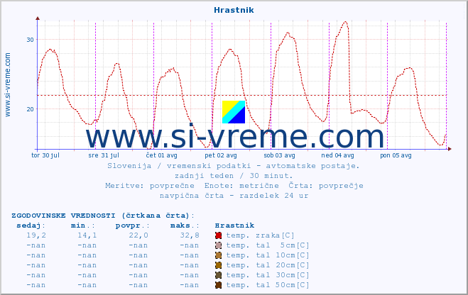 POVPREČJE :: Hrastnik :: temp. zraka | vlaga | smer vetra | hitrost vetra | sunki vetra | tlak | padavine | sonce | temp. tal  5cm | temp. tal 10cm | temp. tal 20cm | temp. tal 30cm | temp. tal 50cm :: zadnji teden / 30 minut.