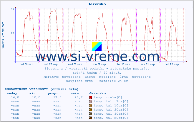 POVPREČJE :: Jezersko :: temp. zraka | vlaga | smer vetra | hitrost vetra | sunki vetra | tlak | padavine | sonce | temp. tal  5cm | temp. tal 10cm | temp. tal 20cm | temp. tal 30cm | temp. tal 50cm :: zadnji teden / 30 minut.