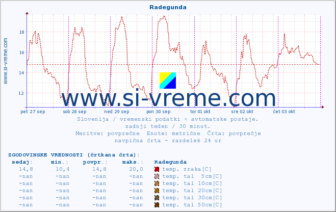 POVPREČJE :: Radegunda :: temp. zraka | vlaga | smer vetra | hitrost vetra | sunki vetra | tlak | padavine | sonce | temp. tal  5cm | temp. tal 10cm | temp. tal 20cm | temp. tal 30cm | temp. tal 50cm :: zadnji teden / 30 minut.