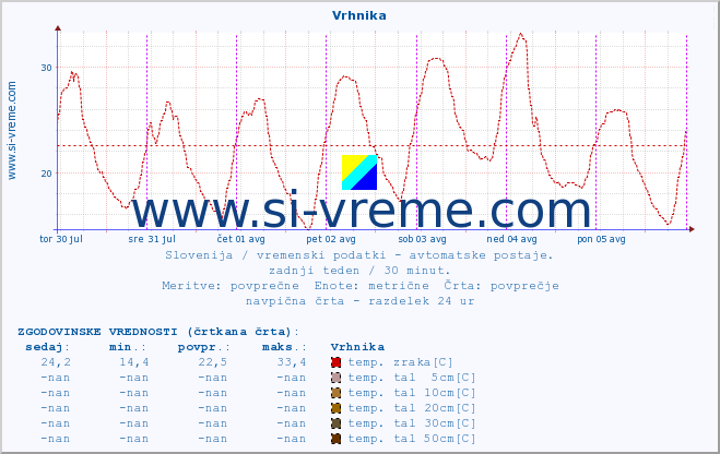 POVPREČJE :: Vrhnika :: temp. zraka | vlaga | smer vetra | hitrost vetra | sunki vetra | tlak | padavine | sonce | temp. tal  5cm | temp. tal 10cm | temp. tal 20cm | temp. tal 30cm | temp. tal 50cm :: zadnji teden / 30 minut.