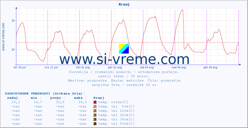 POVPREČJE :: Kranj :: temp. zraka | vlaga | smer vetra | hitrost vetra | sunki vetra | tlak | padavine | sonce | temp. tal  5cm | temp. tal 10cm | temp. tal 20cm | temp. tal 30cm | temp. tal 50cm :: zadnji teden / 30 minut.