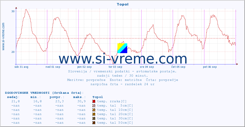 POVPREČJE :: Topol :: temp. zraka | vlaga | smer vetra | hitrost vetra | sunki vetra | tlak | padavine | sonce | temp. tal  5cm | temp. tal 10cm | temp. tal 20cm | temp. tal 30cm | temp. tal 50cm :: zadnji teden / 30 minut.