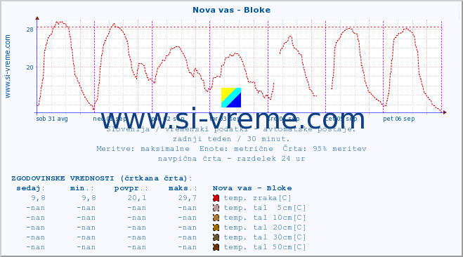 POVPREČJE :: Nova vas - Bloke :: temp. zraka | vlaga | smer vetra | hitrost vetra | sunki vetra | tlak | padavine | sonce | temp. tal  5cm | temp. tal 10cm | temp. tal 20cm | temp. tal 30cm | temp. tal 50cm :: zadnji teden / 30 minut.