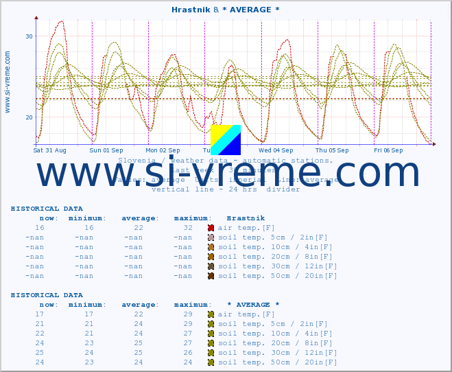  :: Hrastnik & * AVERAGE * :: air temp. | humi- dity | wind dir. | wind speed | wind gusts | air pressure | precipi- tation | sun strength | soil temp. 5cm / 2in | soil temp. 10cm / 4in | soil temp. 20cm / 8in | soil temp. 30cm / 12in | soil temp. 50cm / 20in :: last week / 30 minutes.