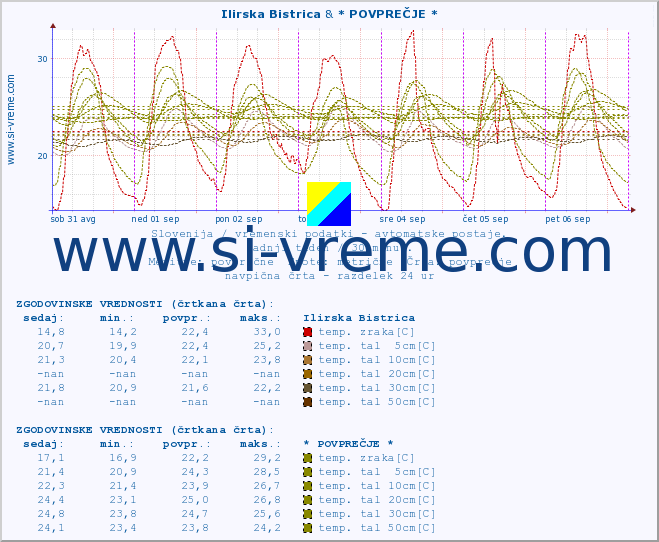 POVPREČJE :: Ilirska Bistrica & * POVPREČJE * :: temp. zraka | vlaga | smer vetra | hitrost vetra | sunki vetra | tlak | padavine | sonce | temp. tal  5cm | temp. tal 10cm | temp. tal 20cm | temp. tal 30cm | temp. tal 50cm :: zadnji teden / 30 minut.