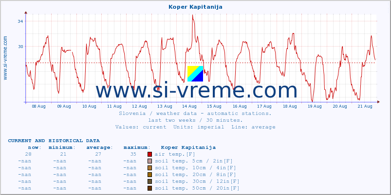  :: Koper Kapitanija :: air temp. | humi- dity | wind dir. | wind speed | wind gusts | air pressure | precipi- tation | sun strength | soil temp. 5cm / 2in | soil temp. 10cm / 4in | soil temp. 20cm / 8in | soil temp. 30cm / 12in | soil temp. 50cm / 20in :: last two weeks / 30 minutes.