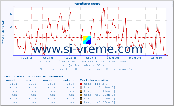 POVPREČJE :: Pavličevo sedlo :: temp. zraka | vlaga | smer vetra | hitrost vetra | sunki vetra | tlak | padavine | sonce | temp. tal  5cm | temp. tal 10cm | temp. tal 20cm | temp. tal 30cm | temp. tal 50cm :: zadnja dva tedna / 30 minut.