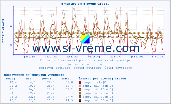 POVPREČJE :: Šmartno pri Slovenj Gradcu :: temp. zraka | vlaga | smer vetra | hitrost vetra | sunki vetra | tlak | padavine | sonce | temp. tal  5cm | temp. tal 10cm | temp. tal 20cm | temp. tal 30cm | temp. tal 50cm :: zadnja dva tedna / 30 minut.