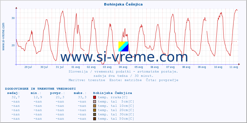 POVPREČJE :: Bohinjska Češnjica :: temp. zraka | vlaga | smer vetra | hitrost vetra | sunki vetra | tlak | padavine | sonce | temp. tal  5cm | temp. tal 10cm | temp. tal 20cm | temp. tal 30cm | temp. tal 50cm :: zadnja dva tedna / 30 minut.