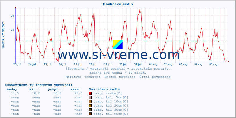 POVPREČJE :: Pavličevo sedlo :: temp. zraka | vlaga | smer vetra | hitrost vetra | sunki vetra | tlak | padavine | sonce | temp. tal  5cm | temp. tal 10cm | temp. tal 20cm | temp. tal 30cm | temp. tal 50cm :: zadnja dva tedna / 30 minut.