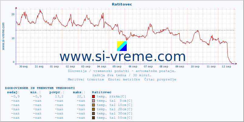 POVPREČJE :: Ratitovec :: temp. zraka | vlaga | smer vetra | hitrost vetra | sunki vetra | tlak | padavine | sonce | temp. tal  5cm | temp. tal 10cm | temp. tal 20cm | temp. tal 30cm | temp. tal 50cm :: zadnja dva tedna / 30 minut.