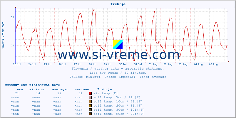  :: Trebnje :: air temp. | humi- dity | wind dir. | wind speed | wind gusts | air pressure | precipi- tation | sun strength | soil temp. 5cm / 2in | soil temp. 10cm / 4in | soil temp. 20cm / 8in | soil temp. 30cm / 12in | soil temp. 50cm / 20in :: last two weeks / 30 minutes.