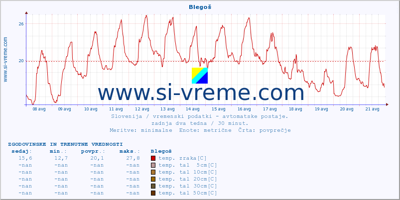 POVPREČJE :: Blegoš :: temp. zraka | vlaga | smer vetra | hitrost vetra | sunki vetra | tlak | padavine | sonce | temp. tal  5cm | temp. tal 10cm | temp. tal 20cm | temp. tal 30cm | temp. tal 50cm :: zadnja dva tedna / 30 minut.