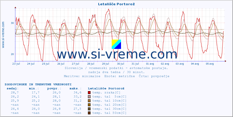 POVPREČJE :: Letališče Portorož :: temp. zraka | vlaga | smer vetra | hitrost vetra | sunki vetra | tlak | padavine | sonce | temp. tal  5cm | temp. tal 10cm | temp. tal 20cm | temp. tal 30cm | temp. tal 50cm :: zadnja dva tedna / 30 minut.