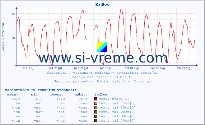 POVPREČJE :: Zadlog :: temp. zraka | vlaga | smer vetra | hitrost vetra | sunki vetra | tlak | padavine | sonce | temp. tal  5cm | temp. tal 10cm | temp. tal 20cm | temp. tal 30cm | temp. tal 50cm :: zadnja dva tedna / 30 minut.