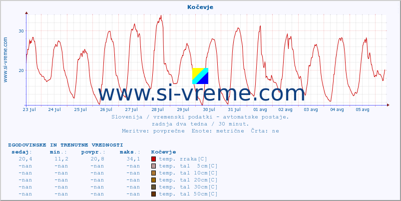 POVPREČJE :: Kočevje :: temp. zraka | vlaga | smer vetra | hitrost vetra | sunki vetra | tlak | padavine | sonce | temp. tal  5cm | temp. tal 10cm | temp. tal 20cm | temp. tal 30cm | temp. tal 50cm :: zadnja dva tedna / 30 minut.