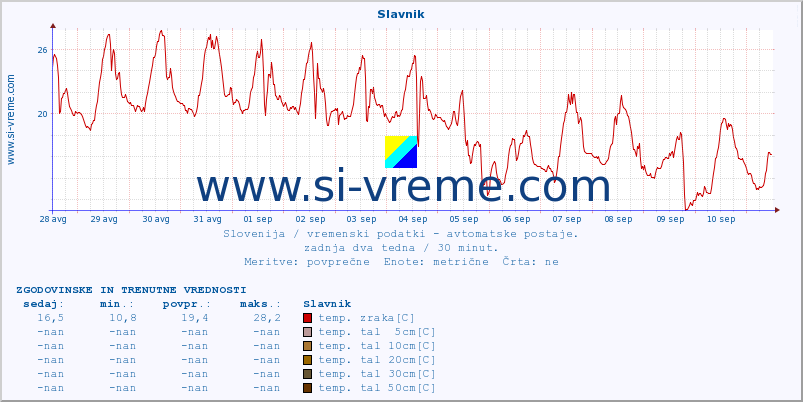 POVPREČJE :: Slavnik :: temp. zraka | vlaga | smer vetra | hitrost vetra | sunki vetra | tlak | padavine | sonce | temp. tal  5cm | temp. tal 10cm | temp. tal 20cm | temp. tal 30cm | temp. tal 50cm :: zadnja dva tedna / 30 minut.