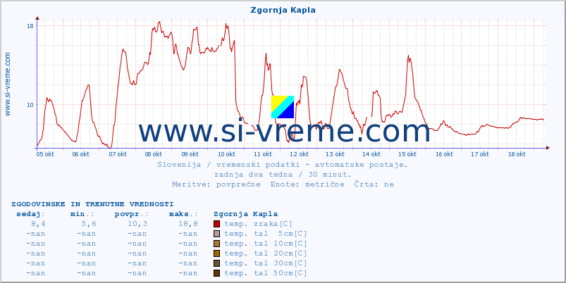 POVPREČJE :: Zgornja Kapla :: temp. zraka | vlaga | smer vetra | hitrost vetra | sunki vetra | tlak | padavine | sonce | temp. tal  5cm | temp. tal 10cm | temp. tal 20cm | temp. tal 30cm | temp. tal 50cm :: zadnja dva tedna / 30 minut.